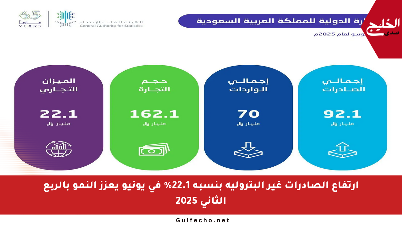 ارتفاع الصادرات غير البترولية بنسبة 22.1% في يونيو يعزز النمو بالربع الثاني 2025